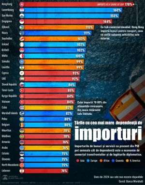 Hong Kong, Luxembourg, San Marino, Singapore - countries with the highest dependence on imports